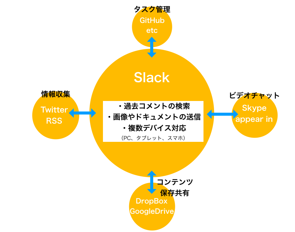 【LINE・Slack・WhatsApp】主要チャットアプリの違いを比較。私にあってるはどれ？